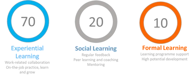 70:20:10 learning model illustrating why a team development workshop combines experiential, social and formal learning.